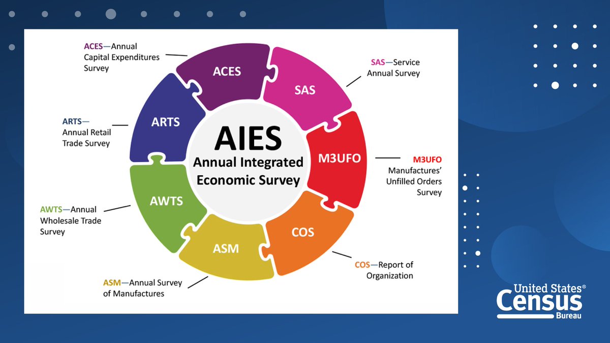 #ICYMI: This month, we're launching a new economic survey that will consolidate seven of our annual programs into one.

The new Annual Integrated Economic Survey will provide comprehensive national and subnational economy-wide #data.

▶️ census.gov/library/storie…

#AmericaCounts