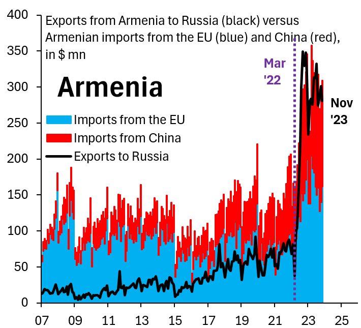 Armenia's exports to Russia (black) are up massively. That rise is almost entirely about reexporting goods from China (red) and EU (blue) to Russia. Not much the EU can do about Chinese goods, but it can certainly stop the flood of European exports to Armenia. This has to stop...