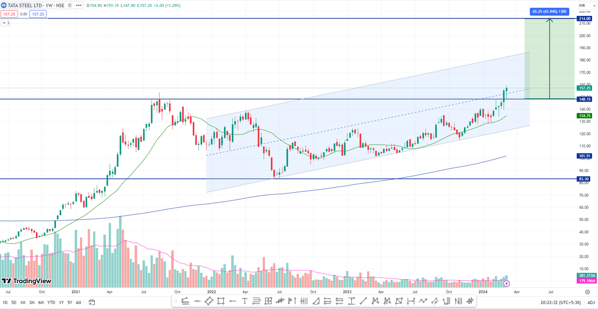ks_borne2shine's tweet photo. #tatasteel is looking good bet for coming couple of weeks, my target is RS 210 for next 4 months

#StockMarketindia #TradingTips #InvestmentOpportunity #Nifty #BankNiftyOptions https://t.co/ZYWcOkBMkB