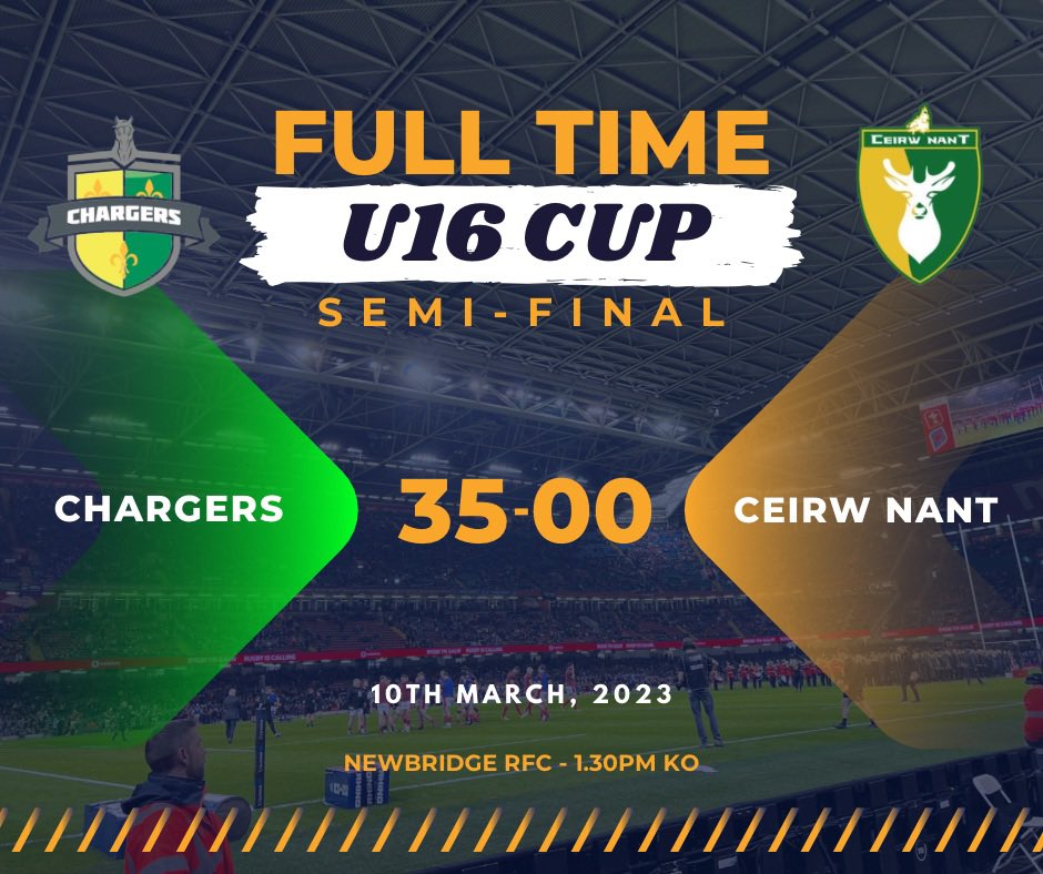 RugbyChargers1's tweet photo. 𝐅𝐔𝐋𝐋 𝐓𝐈𝐌𝐄 𝐒𝐂𝐎𝐑𝐄 - @AllWalesSport 

Next Stop @principalitysta 🏟️🏴󠁧󠁢󠁷󠁬󠁳󠁿🏆 https://t.co/azxaKXuKeb