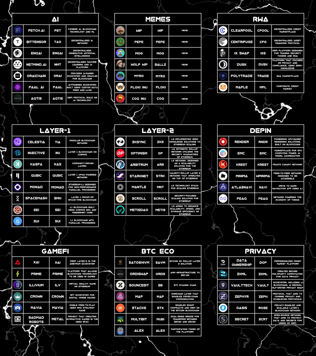 60 altcoins set to outperform the market in 2024-25:

⛁ AI: $TAO, $ENQAI, $ORAI, $FET, $NMT, $PAAL, $AQTIS

⛁ Memes: $WIF, $BALLZ, $PEPE, $MOG, $COQ, $MYRO, $FLOKI

⛁ Layer 1s: $TIA, $QUBIC, $KAS, $SUI, $INJ, $MONAD, $SMH, $SEI

⛁ Layer 2s: $METIS, $MNT, $ZKS, $OP, $ARB,
