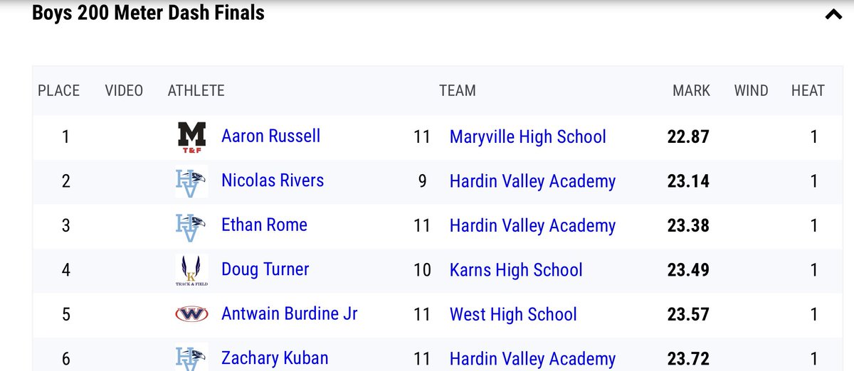 TOP 10 in 2 events in 1 day and 1st event of the track season. @westrebelsfb @LamarBrown15 @Grade_aTraining @TeamUp7v7 @bcactraining @Antwain007074