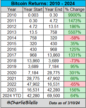 Bitcoin Returns since 2010...

$BTC
