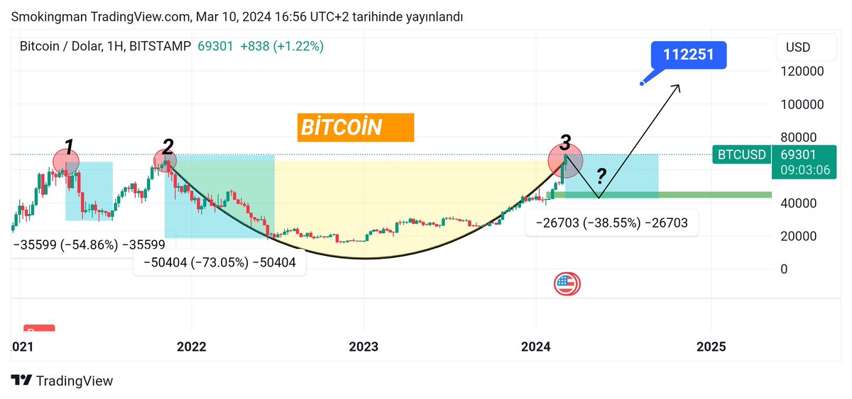 📢🚨 #BITCOIN böyle bir şey var arkadaşlar dikkat li olmakta fayda var düzeltmeye gidebilir. (RSI) çok şişti 2024 yıl sonu hedefim #sandbox #decentraland #YapayZeka #kripto #kriptopara #altcoin #OCEAN #ctxc #agıx #mbox #FETCHAI #SHIB #dolar #DolarTL fomalanmayın 🤔 takip et 👈