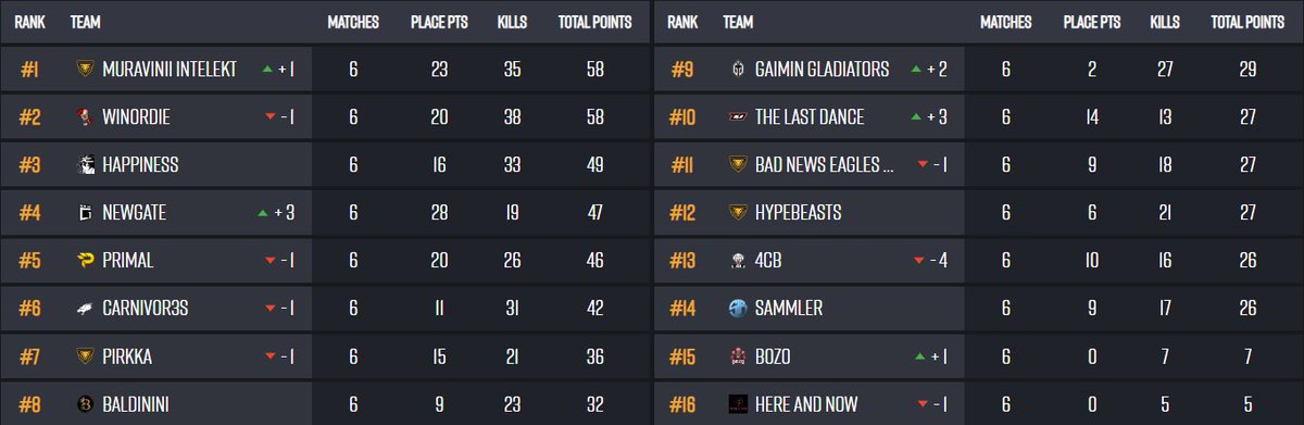 Made it to ro16! We will see you tomorrow.

You can watch our pov streams in twitch:
twitch.tv/themarb0
twitch.tv/jogezii