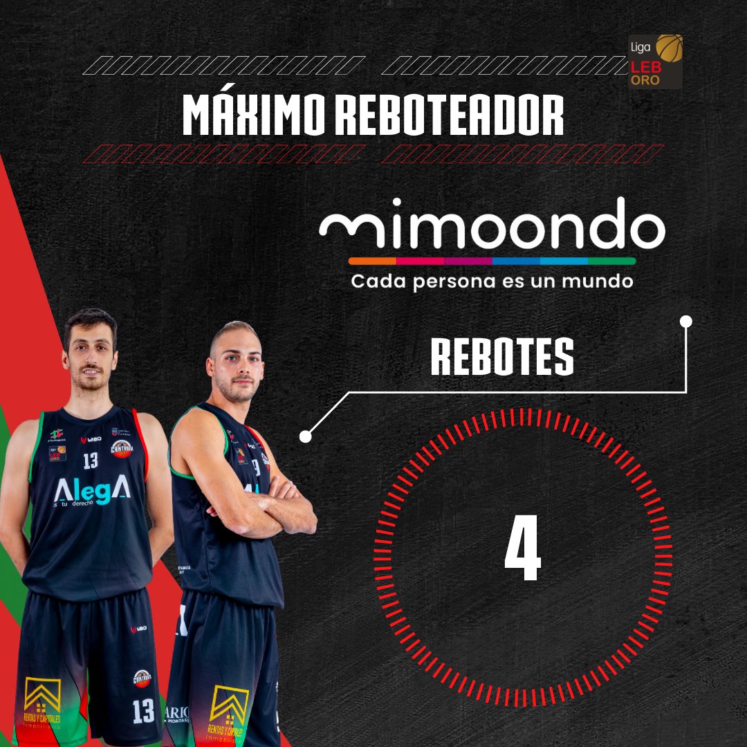 GrupoAlegaCant's tweet photo. 💪🏻 Máximo anotador, reboteador y asistente presentado por Mimoondo | 💫 Urban Klavzar, 🛠️ José Nogués, 🦖 Fer Sierra y 🧠 Agustí Sans

#BaloncestoDeSiempre #EquipodeAhora https://t.co/Qbm2DwZH8t