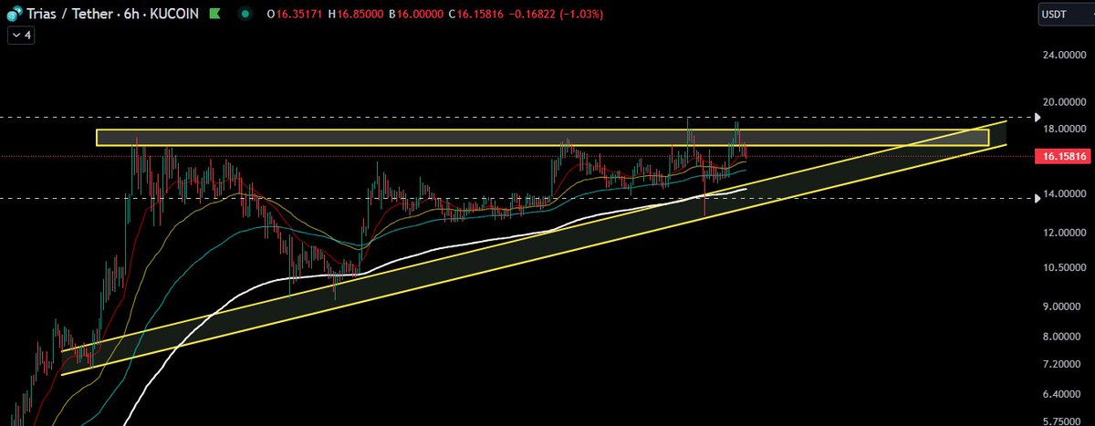 Miles__Tweet's tweet image. $TRIAS With all the announcements coming in March and a very beautiful ascending triangle, you don&apos;t need to be an amazing trader to feel where the price is going.

Last moments of accumulation. 🫡