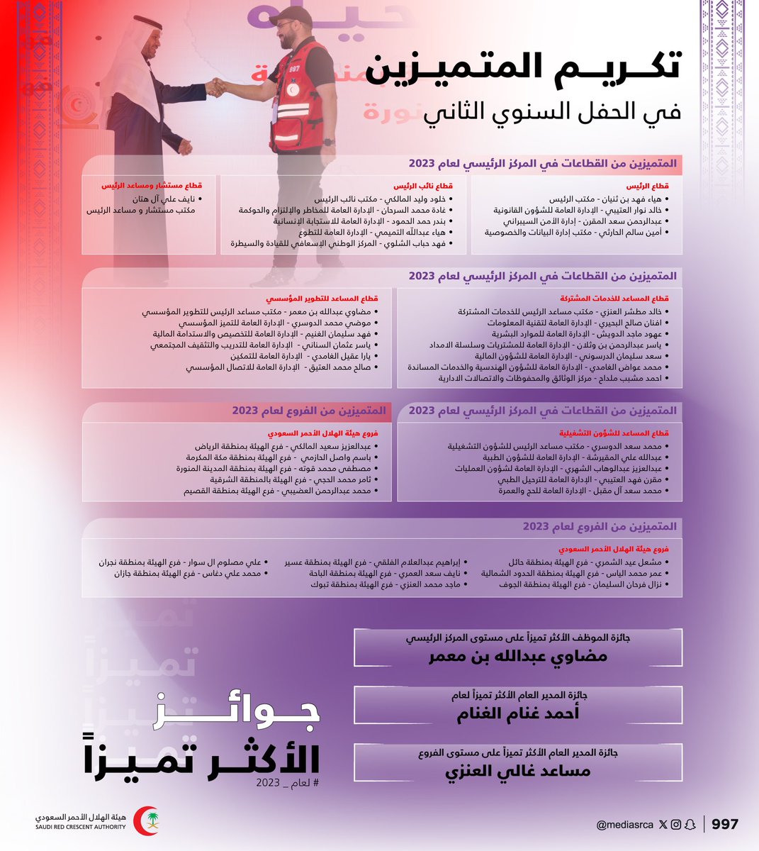 mal_enziy's tweet photo. بفضل الله عز وجل وتوفيقه ، ثم جهود زملائي ابطال فرع #هيئة_الهلال_الاحمر_السعودي بمنطقة #الحدود_الشمالية 
حصلت على جائزة المدير العام الأكثر تميزاً على مستوى فروع المملكة لعام 2023 https://t.co/DxPSbI22MU