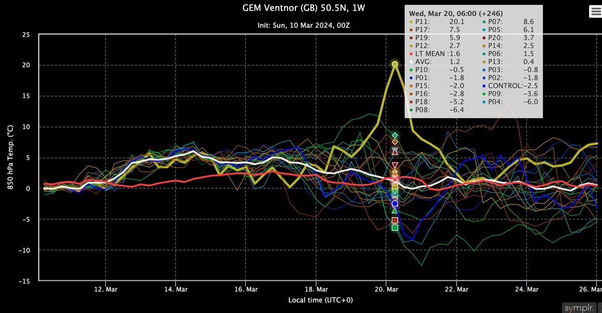 It almost certainly won't happen, but the first 20°C airmass at 850 hPa for the UK has already been modelled today on a GEM perturbation. 20.1°C hPa's for the Isle of Wight & 19.1°C for myself here. It's still the 10th March. @TWOweather @GavinPartridge @peacockreports @Petagna