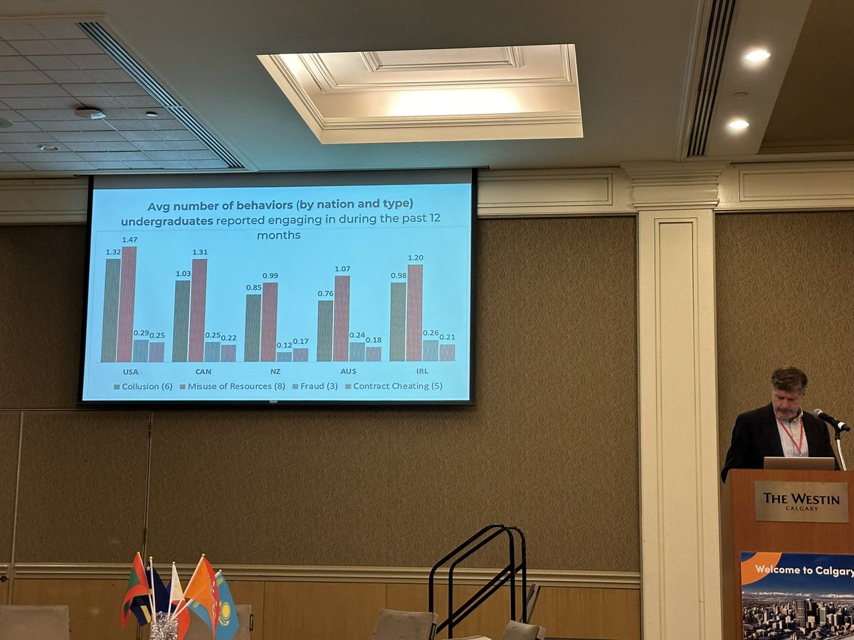 This graph is said to show that 1 in 4 US students are #contractcheating #academicintegrity #ICAI2024 #ICAI2024Calgary