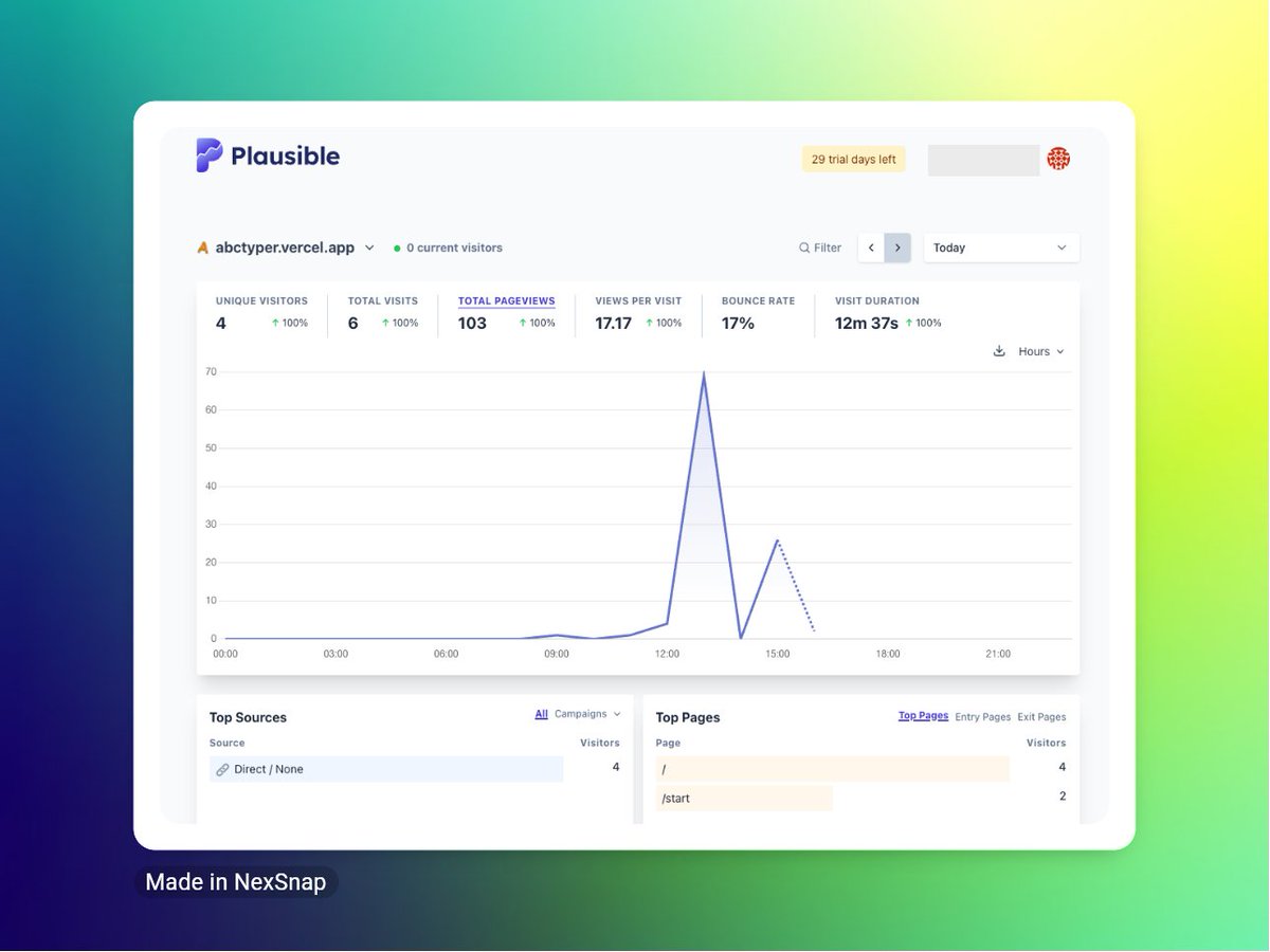 RealTomN's tweet photo. First time setting up my own analytics in a React web app https://t.co/ip08nTYdl7. @PlausibleHQ made it so easy... literally a few minutes to read the doc, sign up, find code, integrate in app and start tracking page views and events (clicks, keypresses, etc.).   Many thanks 🙏 https://t.co/XxcUhADTxu