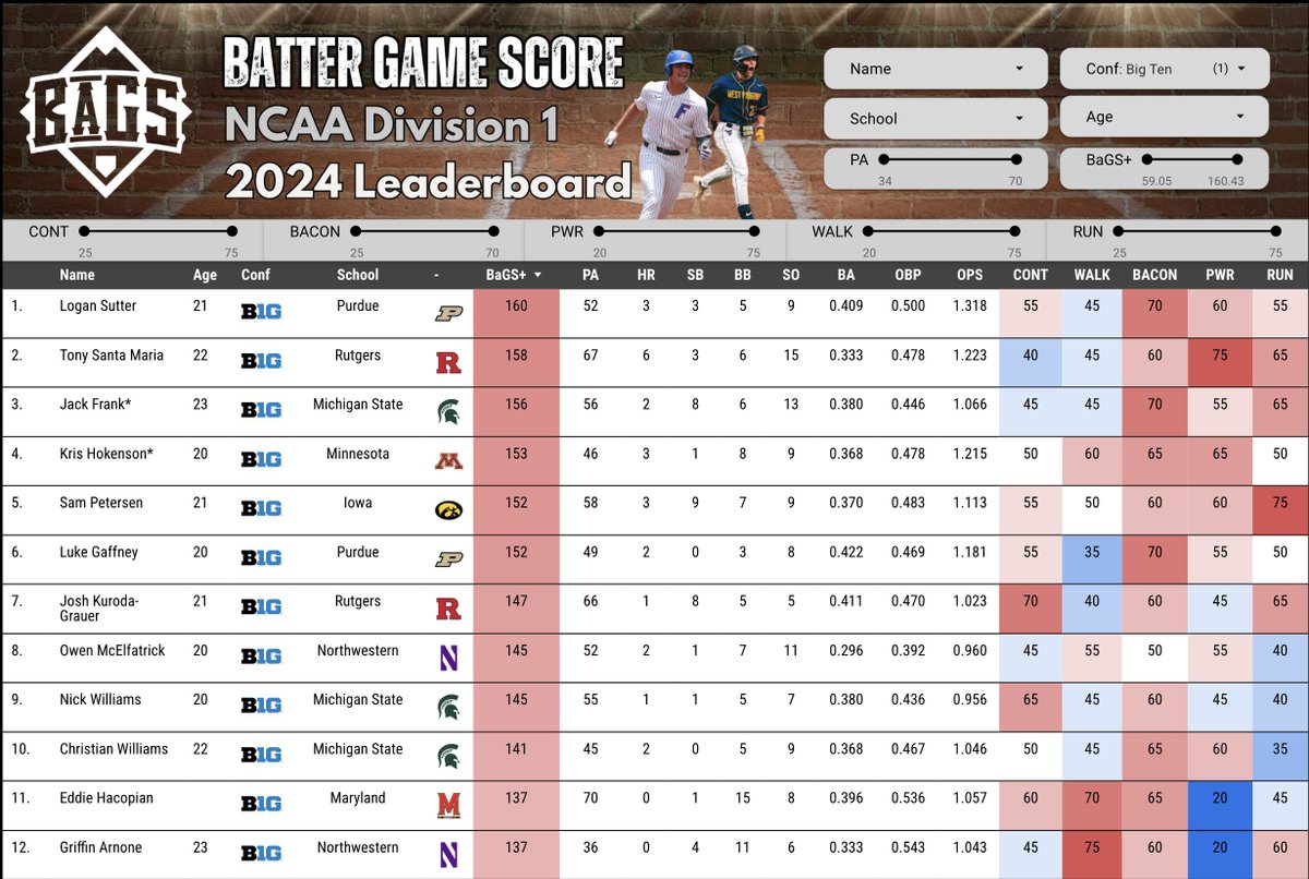 Pitcher DIGS (@digspitcher) on Twitter photo Purdue's Logan Sutter is a Superior CA guy by way of <a href="/flcbaseball/">FLC Baseball</a> & <a href="/DelOroBaseball/">Del Oro Baseball</a>. Not only is he holding his own in the Big Ten, he's leading the conference in BaGS! 📈 Purdue's Logan Sutter is a Superior CA guy by way of <a href="/flcbaseball/">FLC Baseball</a> & <a href="/DelOroBaseball/">Del Oro Baseball</a>. Not only is he holding his own in the Big Ten, he's leading the conference in BaGS! 📈