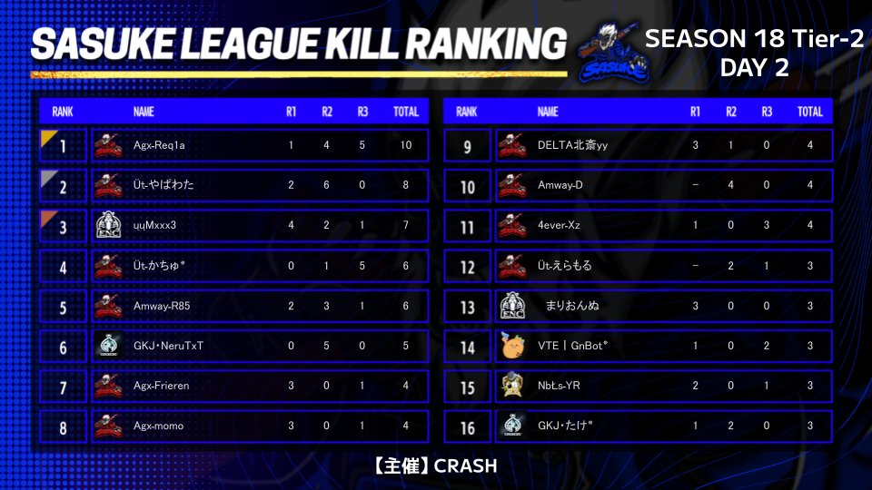 Sasukeleague's tweet photo. #SASUKELEAGUE SEASON18-Day2
2024.3.10 Tier2 総合結果

総合結果となります✨
皆様ご参加ありがとうございます

Tier2Day総合結果
🥇Unlimited.

キルDay総合
🥇AgxـReq1a

Tier2 総合結果
🥇ぶーんぶーーん

キル総合
🥇ųųMxxx3 https://t.co/OmcklqBqFW