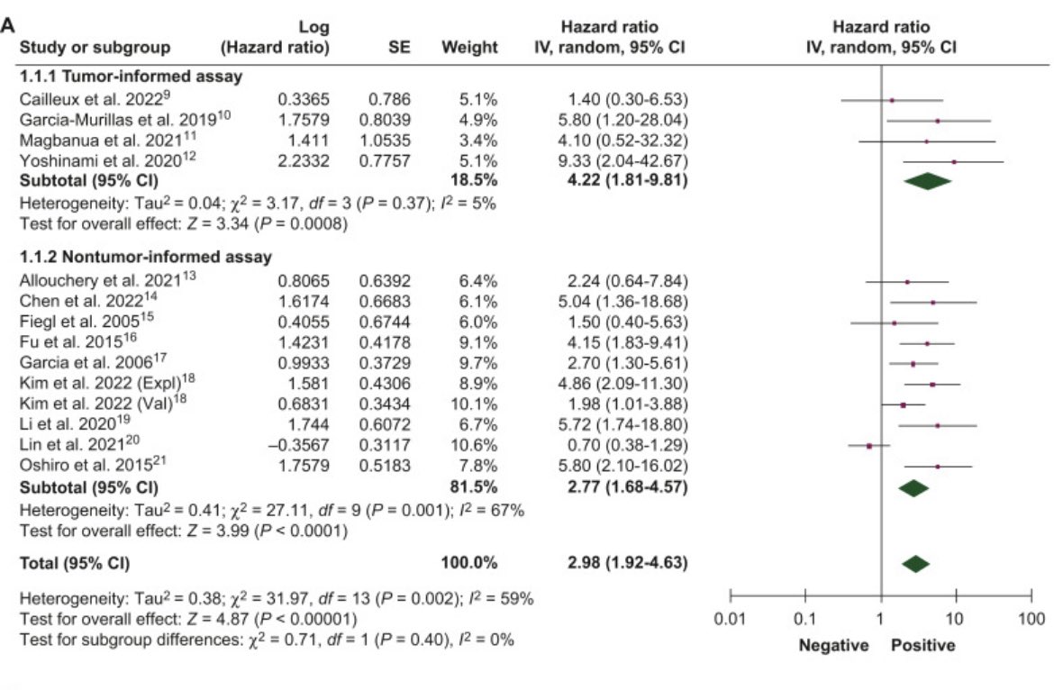 Our last meta-analysis led by @GuiNaderMarta shows that ctDNA detection🧬🩸in early #breastcancer is associated with ⬆️ risk of recurrence, with mean lead time of 11 months ctDNA detection had very high specificity for anticipating relapse @OncoAlert authors.elsevier.com/sd/article/S20…