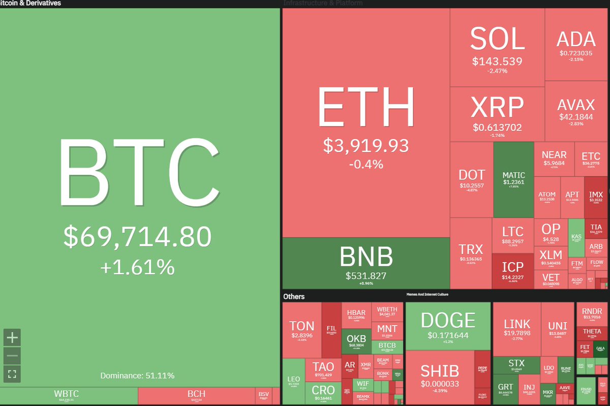 Criptosinando's tweet image. Como está a correr o vosso domingo ?
#btc #ETH #cripto