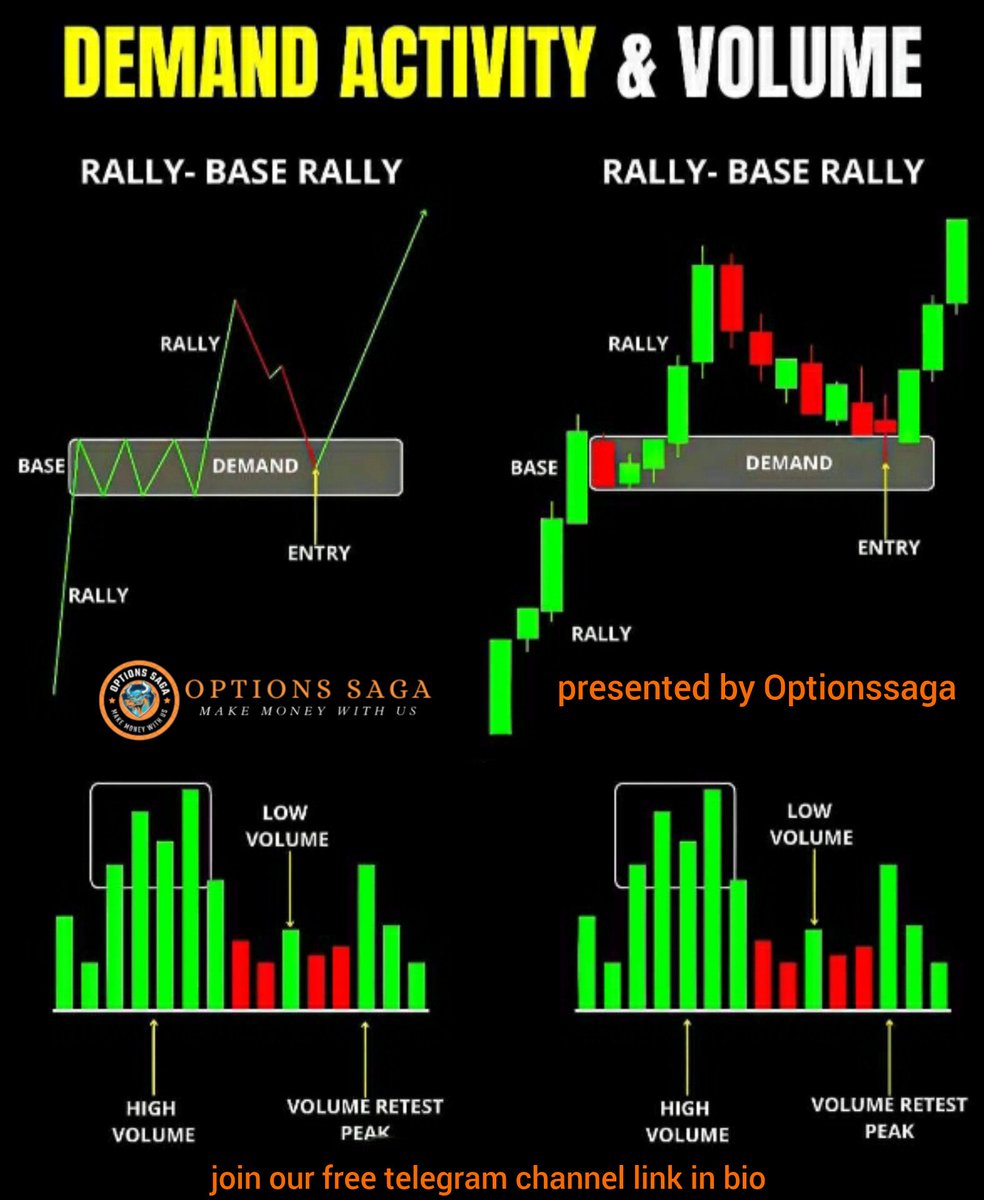 OptionsSaga's tweet photo. 💥 Demand Activity &amp; Volume 💥📉📊📈🚀🤑💰❣️💐.

#optionssaga #banknifty #finnifty #nifty50 #options #Indexoptions #bankniftylevels #finniftylevels #niftylevels #index #optionssaga, #sharetrading, #equitytrading, #nse, #bse, #stockstowatch, #stockmarket
#StocksOnRadar, https://t.co/cg6qEKVrBp