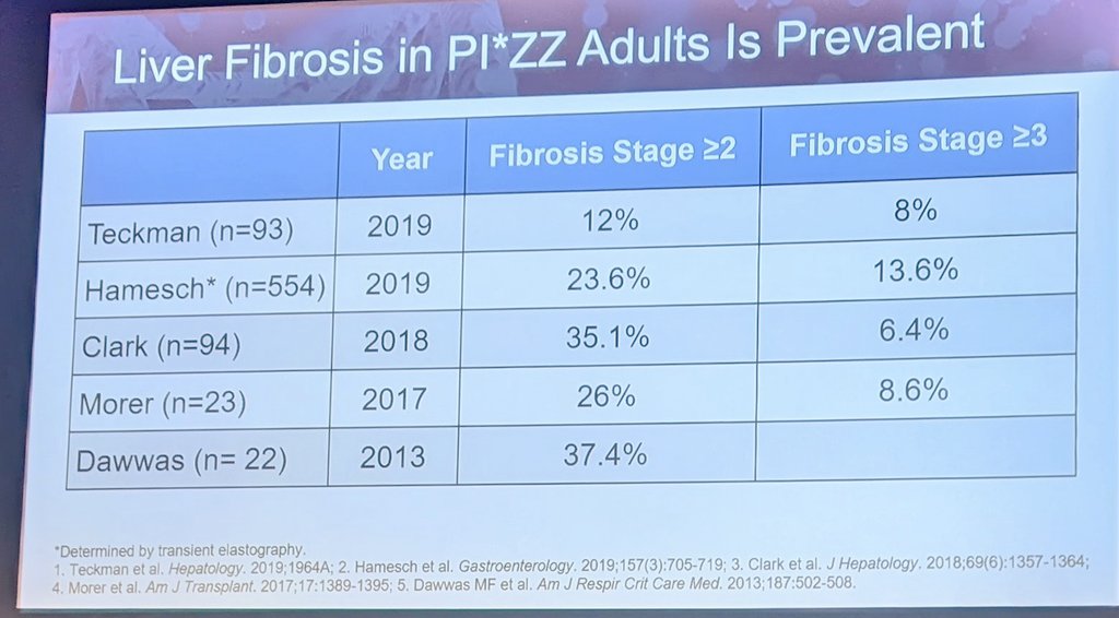 AlphaCopdDoc's tweet image. Liver fibrosis occurs in ~25% #aatd patients &amp;amp; progresses slowly, possibly slower in the presence of #copd @GingerClarkMD @AATLDConference onlinelibrary.wiley.com/doi/full/10.11…