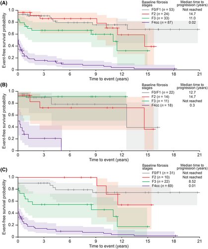 AlphaCopdDoc's tweet image. Liver fibrosis occurs in ~25% #aatd patients &amp;amp; progresses slowly, possibly slower in the presence of #copd @GingerClarkMD @AATLDConference onlinelibrary.wiley.com/doi/full/10.11…