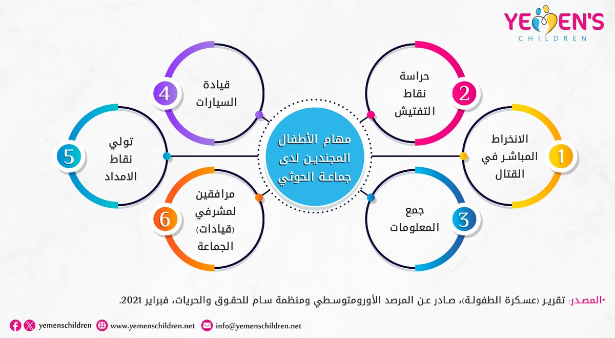 انفوجرافيك

مهام الأطفال المجندين لدى جماعة الحوثي

#أطفال_اليمن