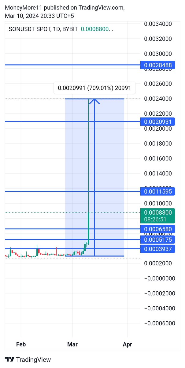 moneymore01's tweet photo. $SON 7x Done we achieve best profit
You don't follow me yet 😂😂😂😉😉
#son #BITCOIN #Bybit https://t.co/H4MUyhEFrd