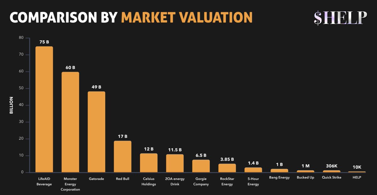 SiriusTheMaster's tweet image. $HELP! Launch is on ETH in a few hours!

Web3 beverage project with real products in stock &amp;amp; utility before the token launch. 

Each drink comes with a meme+exclusive NFT.

Top content creators for promos coming &amp;amp; watch normies jump in, $HELP will collaborate with trendy meme…