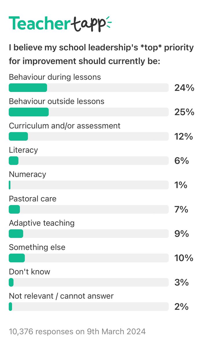 Well that’s pretty clear isn’t it? 

<a href="/TeacherTapp/">Teacher Tapp</a> results from yesterday are in - and behaviour is the number one choice.