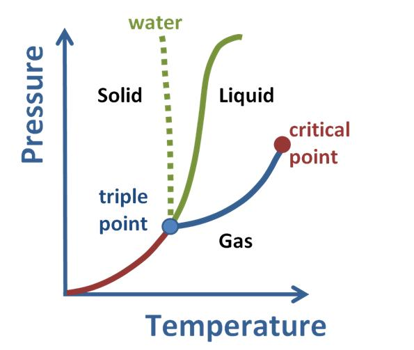 ikhwanuddin's tweet photo. PENJELASAN SAINS SERIUS ‼️

"Ini GAS isinya AIR, bukan GAS."

Tabung hijau Elpiji 3 kg yang dipegang mereka itu isinya LPG (Liquefied Petroleum Gas), terjemahan bebasnya adalah GAS YANG DICAIRKAN.

Jadi wujud produknya adalah memang CAIRAN.

Fase zat Gas bisa diubah ke Cair, dan sebaliknya fase zat Cair bisa juga diubah ke Gas.

Makanya ada kontainer khusus yang berfungsi untuk merekayasa kondisi sekitar, yaitu adanya pengendalian TEKANAN dan TEMPERATUR ruang.

Dengan pengondisian tabung, 86% fase zat LPG berupa Cairan dan sisanya Gas. Tapi proporsi ini bisa berubah-ubah tergantung dengan interaksi dengan Tekanan dan Temperatur luar.

Saat isi LPG dibuang-buang terlihat ia masih dalam wujud Cair, tapi ketika "mengalir" di permukaan lantai sudah perlahan berubah menjadi Gas. 

Kenapa begitu? karena:

- Tekanan Turun ⬇️: Tekanan tabung lebih tinggi daripada tekanan lingkungan.

- Temperatur Naik ⬆️: Temperatur tabung lebih rendang daripada temperatur lingkungan.

Hal dasar begini harusnya sudah dikuasai sejak SMP atau SMA/SMK/MA/Mondok. Karena itulah kita butuh pemerataan kualitas pendidikan dasar dan menengah, bukan makan siang gratis.

Kalau mau praktikum atau eksperimen aman, sebaiknya di sekolah. Jangan di rumah. Rasa penasaran itu bagus, tapi kalau nggak diwadahi bisa membahayakan banyak orang.