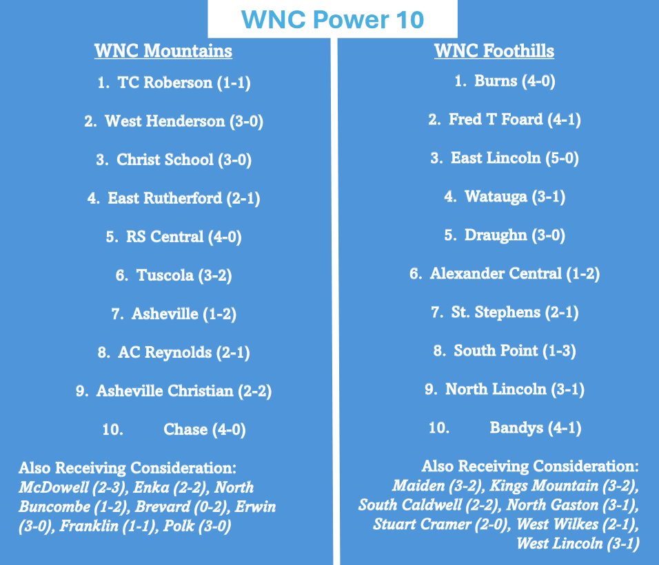 A little bit of a shuffle in the Power 10's this week

<a href="/CTbaseball2023/">CHASE High Baseball</a> jumps on to the list at #10 after a 4-0 start to their season, picking up quality wins vs Freedom &amp; North Henderson this week. They take <a href="/TitansFastball/">McDowell Titans Baseball</a>'s spot after injuries have resulted in a 2-3 start for