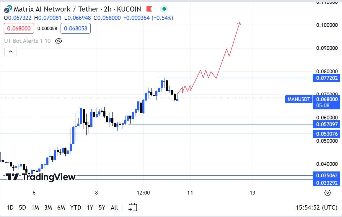 $MAN Retesting Done 🤝🚀
Wait For Big Move And Easily Reach On Venturer Target 🔥〽️🚀
<a href="/MatrixAINetwork/">Matrix AI Network</a> #AI #Narrative
Just Trailer Film in Pending Bro 🔥✅