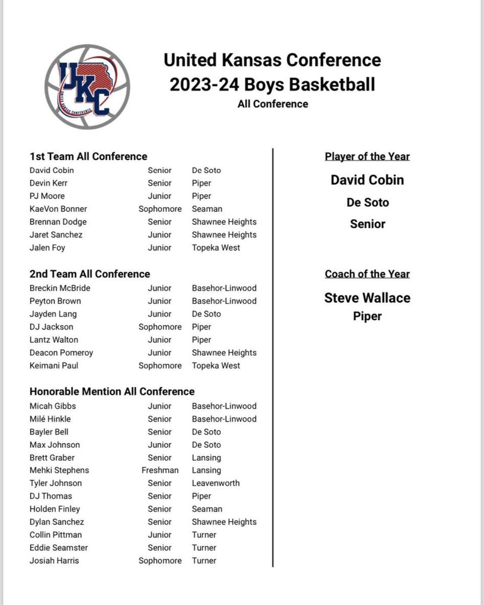 Congrats @DavidCobin3 @13_jaydenlang @Maxjohnson_15 and Bayler Bell on receiving all-conference honors! Special shout out to David who was named conference player of the year for the 2nd straight year. @DeSotoWildcats @810varsity @sportsinkansas @KCHS_Hoops @metrosports_mk