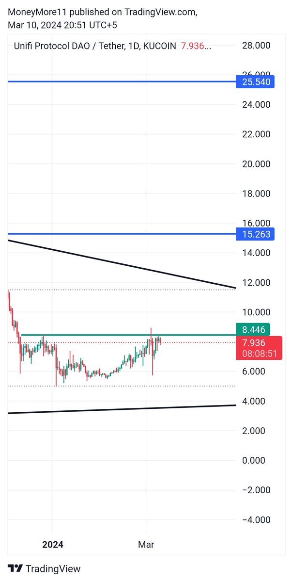 moneymore01's tweet photo. $UNFI top gainer soon Bullish Breakout soon 
#UNFI #bitcoin #binance https://t.co/bvmWhocSzd