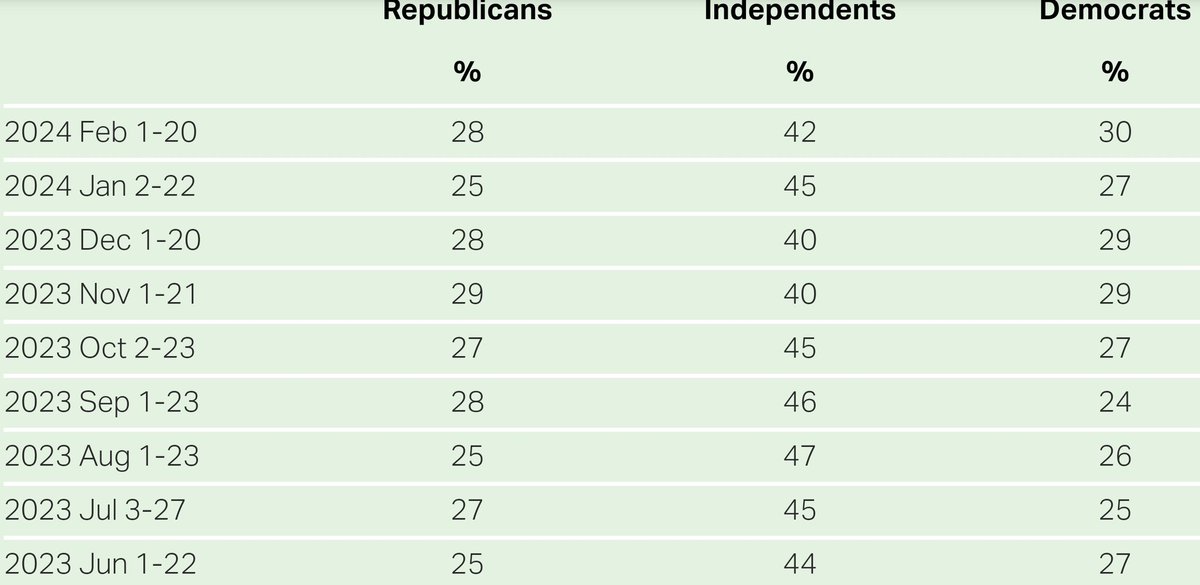 Photosinthesis's tweet photo. @MikeJohnson Yes, please grow the majority, because the inhumane, lying, hateful, un-Christian-like GOP is not the majority. Pew Research and Gallup Poll. https://t.co/myBAuqpvhd