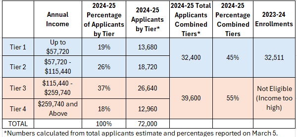 A closer look at this year's private school voucher applicants reveals a striking pattern: The majority come from families too wealthy to qualify for vouchers in previous years. Now the floodgates are open and everyone is eligible for a voucher. icont.ac/4WRlF #nced