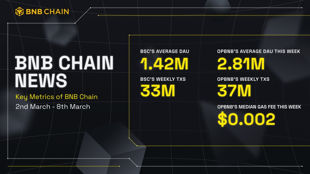 🔔BNB Chain News Alert! 📰 Dive into our latest weekly roundup below! ⬇️ bnbchain.org/en/blog/bnb-ch…