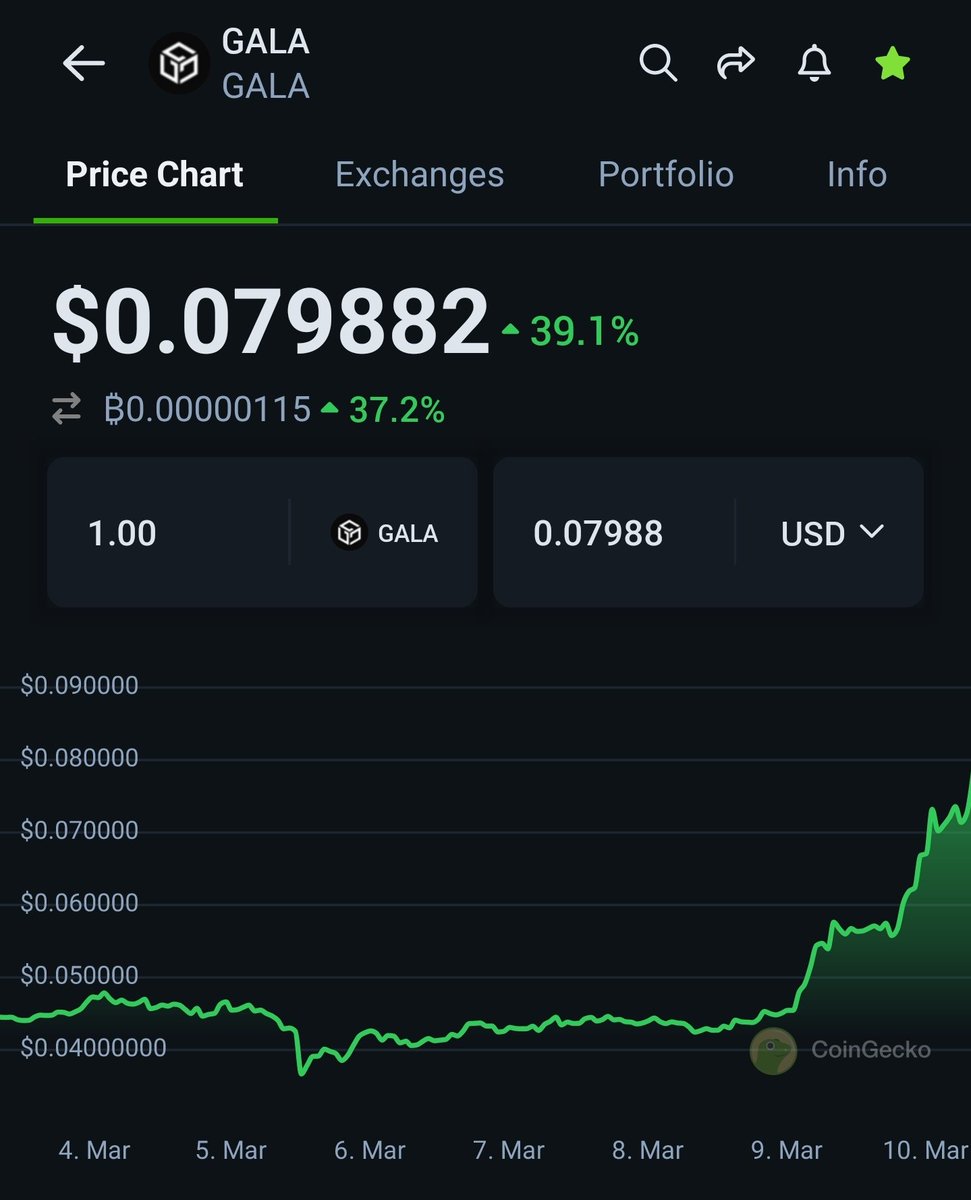 CryptoStache's tweet photo. Its crazy how many people faded $GALA saying it would never come back.

In a real bull market, EVERYTHING pumps.

Gala will keep ripping along with $ENJ $SAND $MANA $THETA $WAXP

Don't count out "old bags" thinking your new shiny coin is the only way to profits. https://t.co/b0K9ubw16m