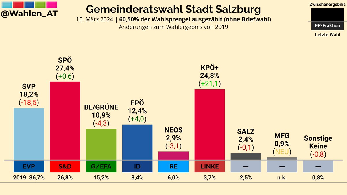 STADT SALZBURG | 60,50% der Wahlsprengel ausgezählt (ohne Briefwahl)

SPÖ: 27,4% (+0,6)
KPÖ+: 24,8% (+21,1)
SVP: 18,2% (-18,5)
FPÖ: 12,4% (+4,0)
BL/GRÜNE: 10,9% (-4,3)
NEOS: 2,9% (-3,1)
SALZ: 2,4% (-0,1)
MFG: 0,9% (NEU)
Sonstige: Keine (-0,8)

Änderungen zu 2019
#Salzburg