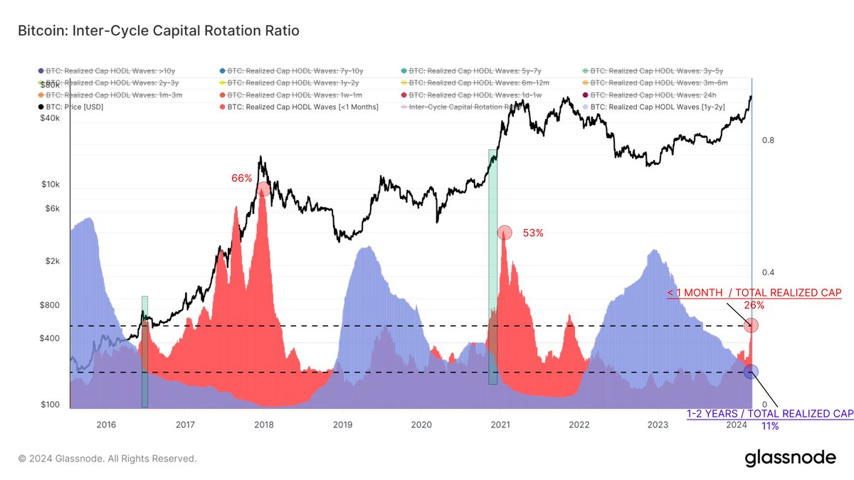 WHERE ARE WE IN THIS CYCLE? Looking at the cyclical capital rotation between new and old investors (by comparing the realized cap (capital) held by <1 month-holders 🟥 against the 1-2 years-holders 🟦), we can spot the top-heavy intervals in the cycle. Historically, the…