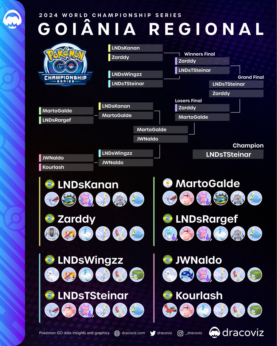 dracoviz's tweet photo. 🇧🇷@TrainerSteinar maintains a Winner's Bracket run throughout the entire tournament to become the 🇧🇷 Goiânia Regional Champion! 🏆

✨This becomes @TrainerSteinar's first Regional win!✨

🏅

🥇 🇧🇷@TrainerSteinar [200CP]
🥈 🇧🇷@Zarddy_ [160CP]
🥉 🇦🇷@martogalde [130CP]
4️⃣ 🇧🇷@JWNaldo_ [100CP]
5️⃣ 🇧🇷@lucas_kanan [100CP]
5️⃣ 🇧🇷@LNDsWingzz [100CP]
7️⃣ 🇧🇷@LNDsRargef [100CP]
7️⃣ 🇧🇷@Vih_Lacerda [100CP]