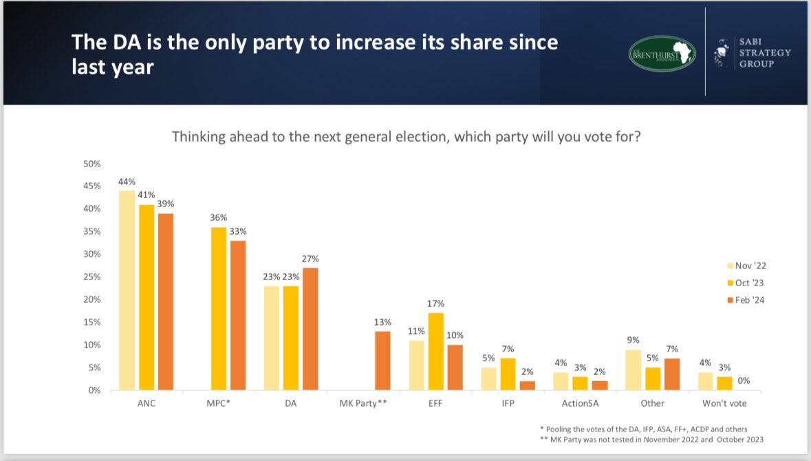 Latest poll from @BrenthurstF with 66% turnout, 3% margin of error. Change from 2019 in (). National ANC 39% (-18) DA 27% (+7) MK 13% (+13) EFF 10% (-1) GP ANC 34% (-16) DA 32% (+5) EFF 11% (-3) MK 6% (+6) KZN MK 25% (+25) ANC 20% (-34) DA 19% (+5) IFP 19% (+3) EFF 14% (+4)