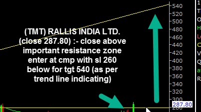 jitendr42297204's tweet photo. (TMT) RALLIS INDIA LTD. (close 287.80) :- close above important resistance zone enter at cmp with sl 260 below for tgt 540 (as per trend line indicating). 
#BreakoutStock https://t.co/UeMNESCvBV