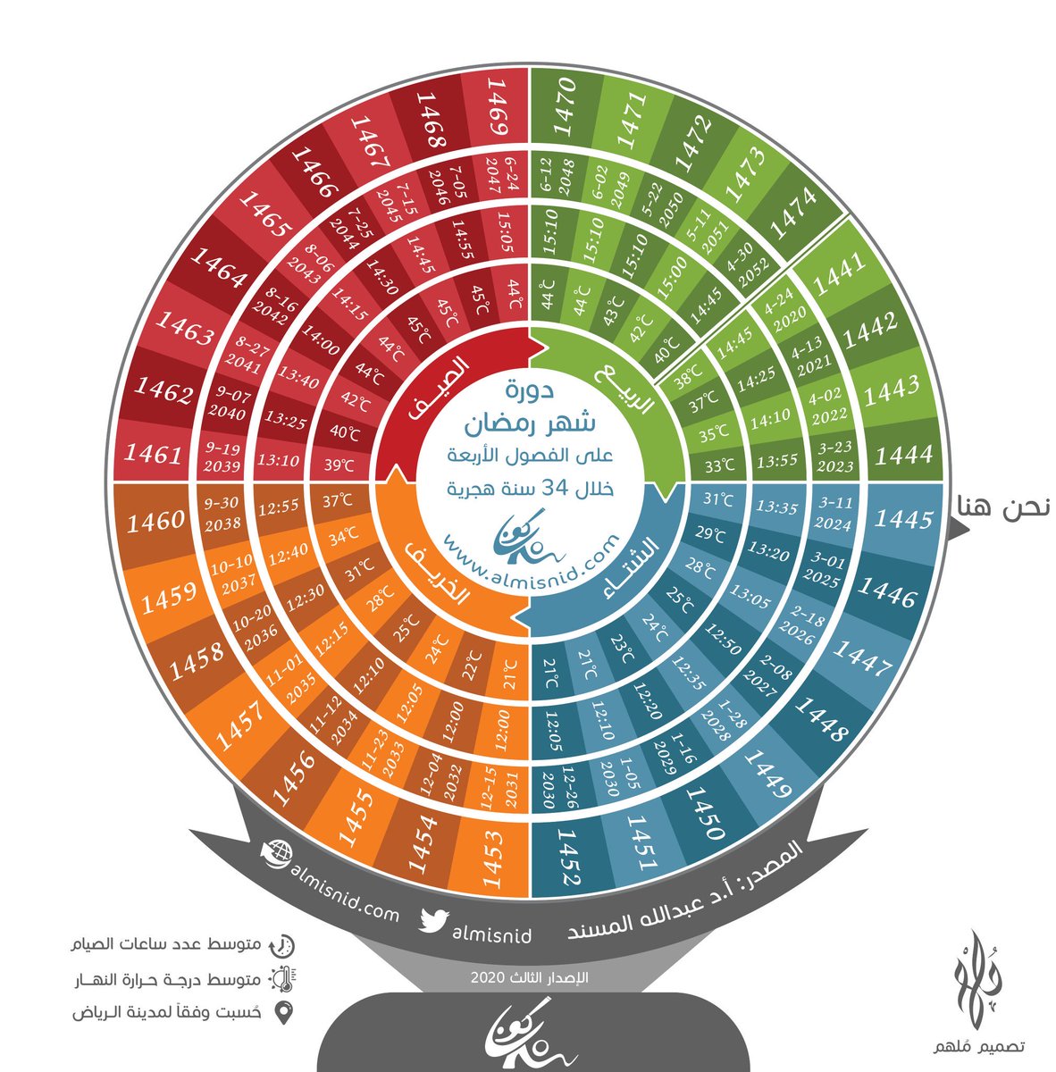 abosaud003's tweet photo. دورة شهر رمضان في الفصول الاربعه خلال 34 سنه هجريه ابتداء من هذا العام 1445 هجري https://t.co/sB02AAGhqc