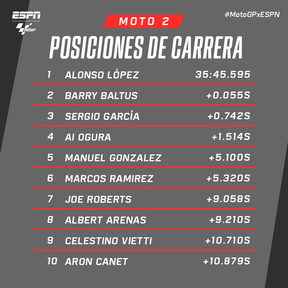 MotoGP_ESPN's tweet photo. ¡Estas fueron las posiciones del #QatarGP en #Moto2! Alonso #López se quedó con la victoria en #Lusail seguido por Barry #Baltus y Sergio #García. 🔥🔝 https://t.co/bZ9ioEPxyA