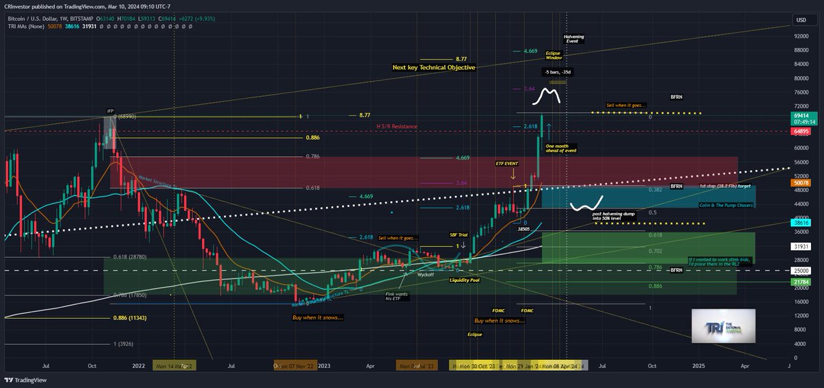 $BTC #Bitcoin 
HTF Analysis
it's always hard to keep a level head when markets go parabolic. It's fascinating to watch the public go from 'hate it' to 'MUST own it' &amp; indeed it's happening again. Ides should be pivot, enjoy the bull into then
#pma4tw
therationalinvestor.com
