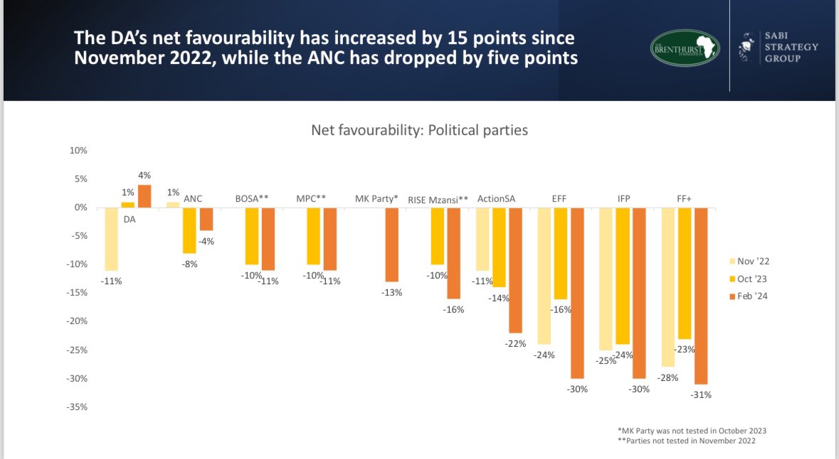 The DA is now the party viewed most favourably by South African voters. Its net favourability score (the number of people who have a positive view minus those who have a negative view) has increased by a full 15 percentage points in 15 months. All other parties declined.