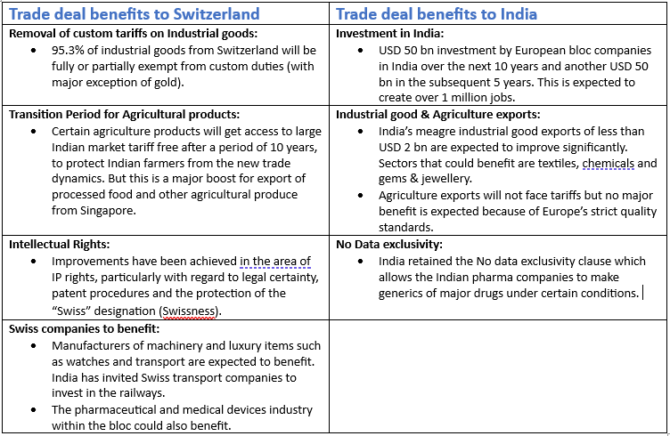dheerajarora's tweet photo. The trade pact between #EFTA and #India are in the news. Some major benefits to Switzerland (India's largest trading partner in EFTA bloc) and to India are:

#trade https://t.co/17ASbu82uW