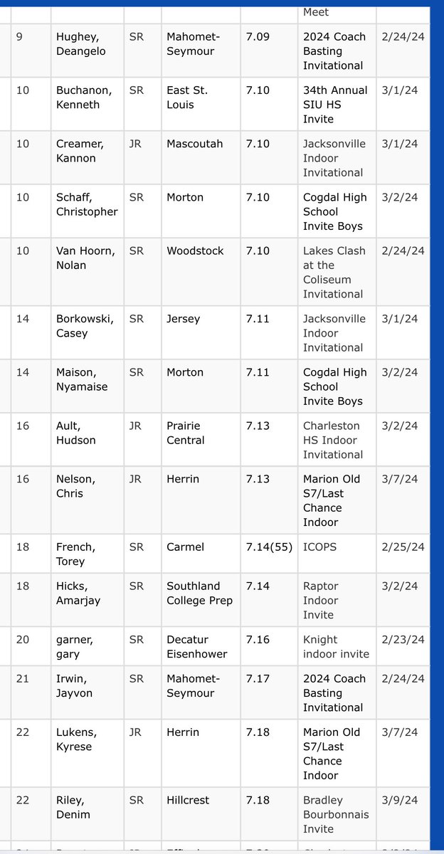 DenimRiley3's tweet image. First Track meet of the 2024 SZN qualified for state, 22nd in the state for 60m Dash and 7th in the state for 200m Dash (Class 2A) at Bradley Bourbonnais Invite.