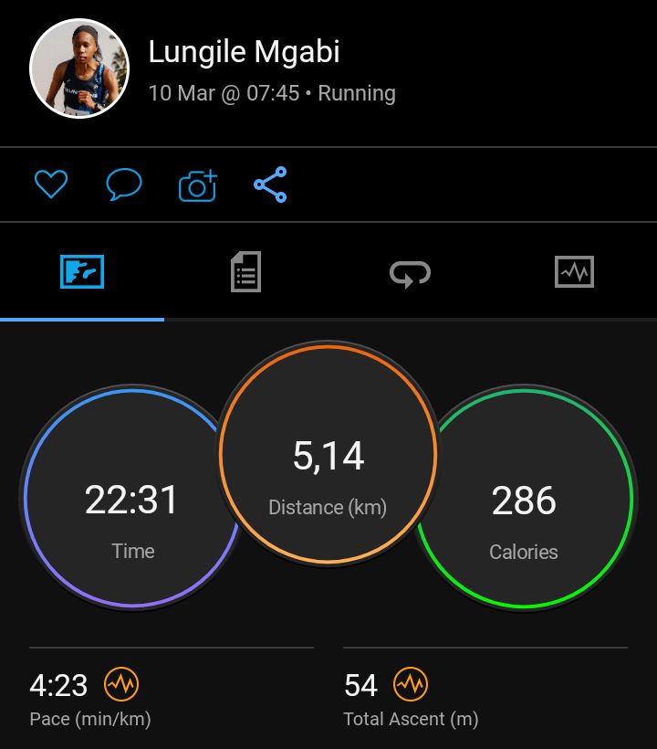 Race To Gender Equality 2024

Another successful training run 🙏😇🙌
Almost fully recovered from flu 🤧 I thank God for helping me manage to make the best out of today's race 🙏

🏆🥇🏆

⚡⚡ 

#RaceToGenderEquality
#MotsepeFoundation
#FetchYourBody2024
#ChasingDreams
#running