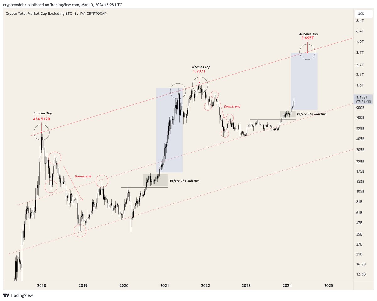 CryptoYoddha's tweet photo. #Altcoins 

Alts are still far away from the top. Imagine how crazy some of the good ones will pump: https://t.co/Ezd420sPxy