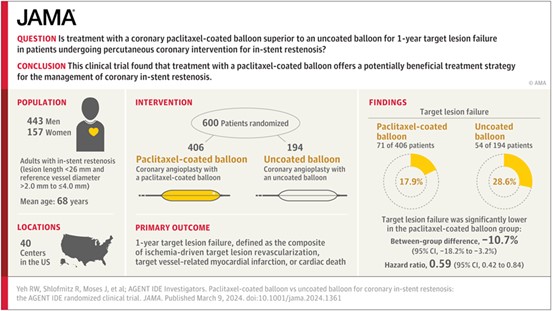 Drug-coated balloons shown to be potentially beneficial for management of coronary in-stent restenosis in report of AGENT IDE. Proud of contributions of @ISVHnews Structural Heart team in this study @_WayneBatchelor @behnam_tehrani jamanetwork.com/journals/jama/…