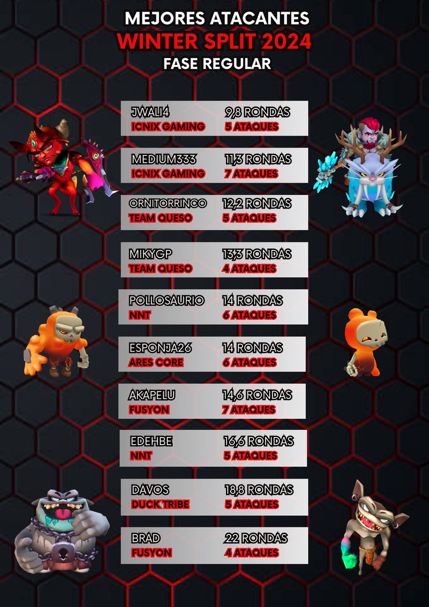 🔝 10 ATACANTES de la fase regular

🥇El mejor ataque se lo lleva <a href="/mikygp4/">🧀 Mikygp</a> con tan solo 5 RONDAS

🔜 PLAYOFFS